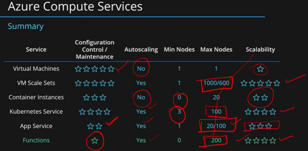 azure compute services az 900