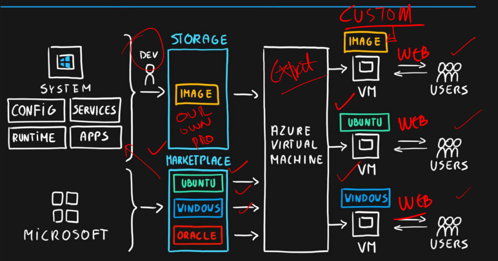 Azure Virtual Machines VMs