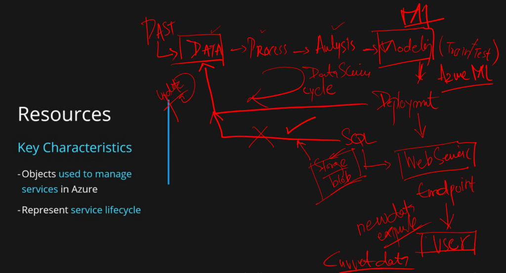 microsoft azure resources